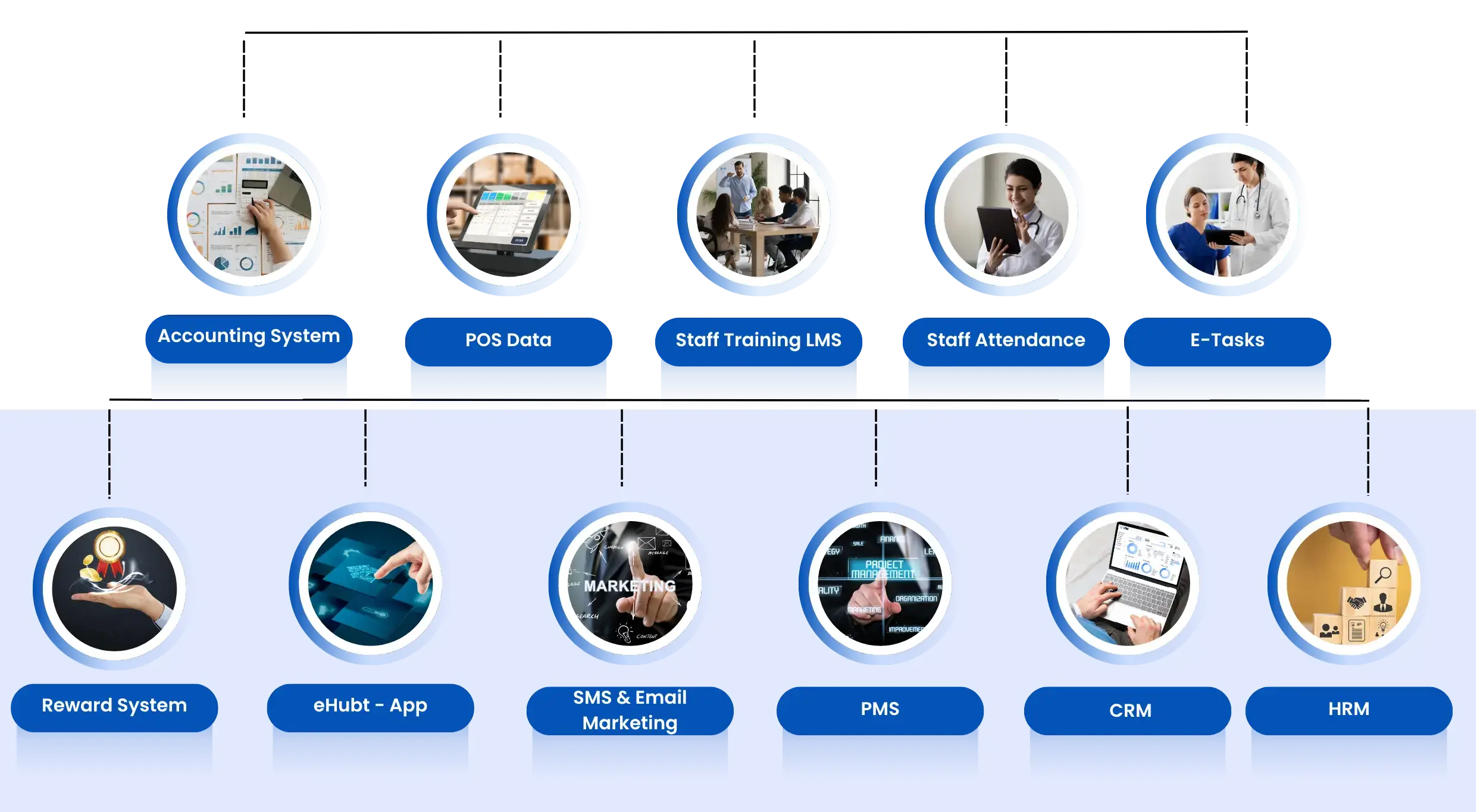 Custom Development (1418 x 780 px) (3) Infographic showing eHubt’s integrated business solutions with labeled icons for Accounting System, POS Data, Staff Training LMS, Staff Attendance, E-Tasks, Reward System, eHubt App, SMS and Email Marketing, PMS, CRM, and HRM, connected in a visually structured layout