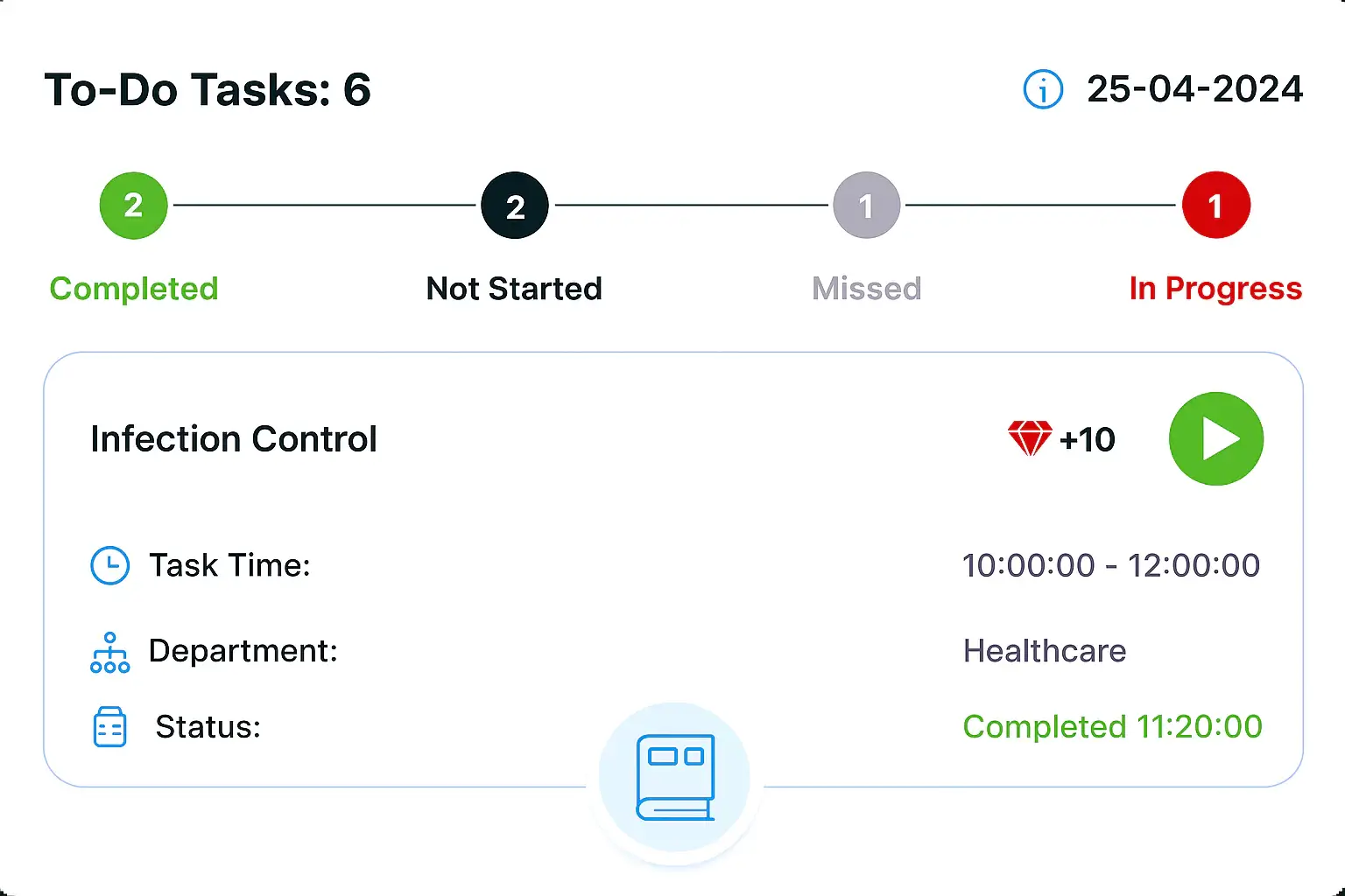 A screenshot of a digital healthcare task management interface showing a nurse shift task marked as completed, with status indicators for completed, not started, missed, and in progress tasks
