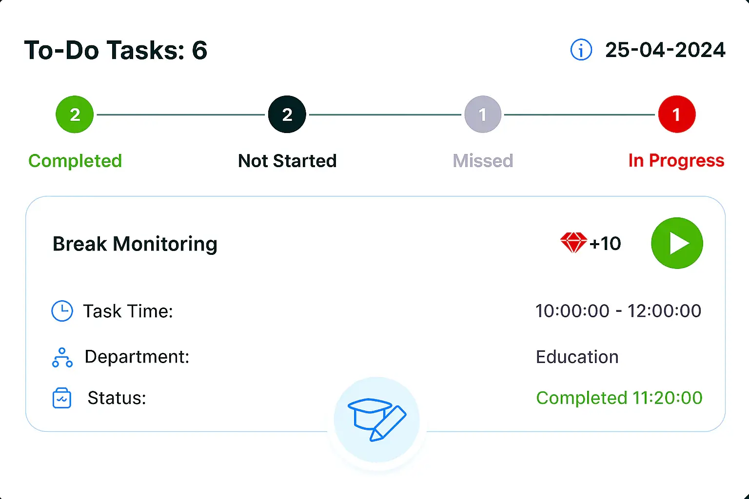 Educational task tracking interface showing a to-do list with six tasks, including statuses like Completed, Not Started, Missed, and In Progress. Highlighted task is 'Break Monitoring' in the Education department, marked completed at 11:20:00.
