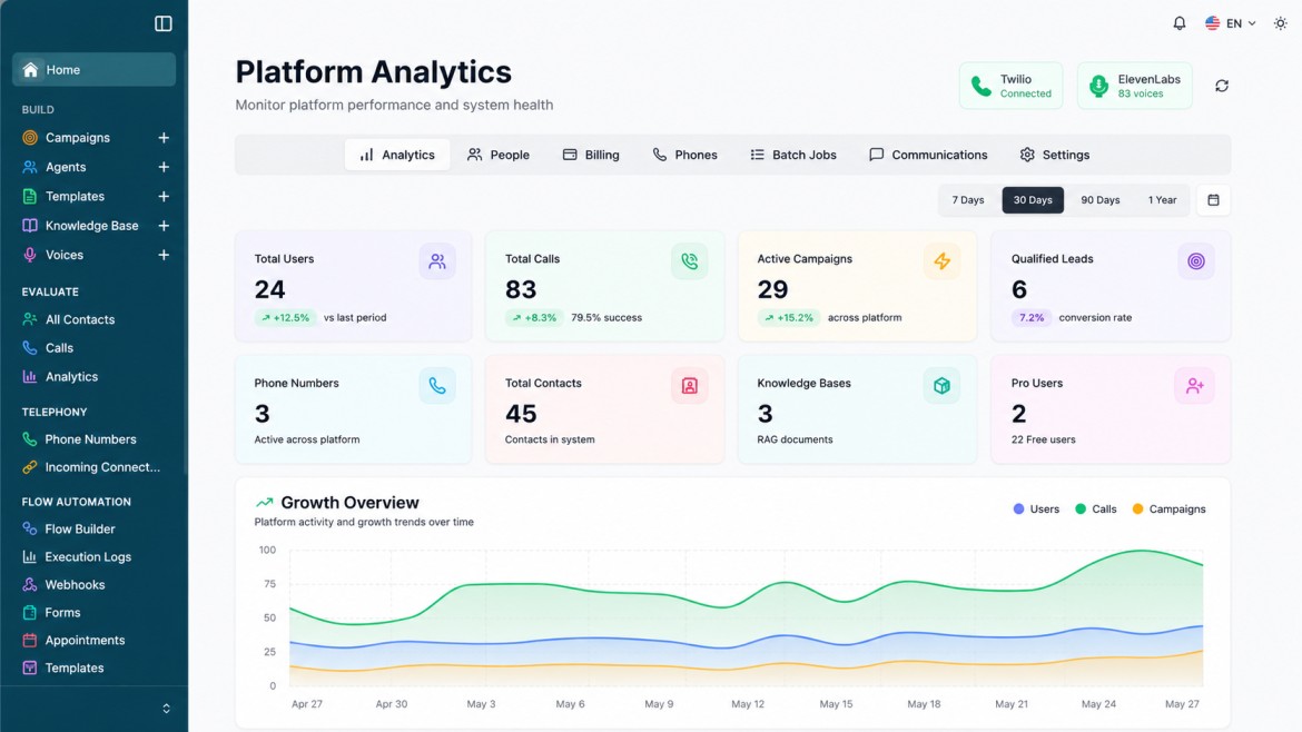 AI Phone Receptionist platform analytics dashboard for call activity and lead distribution